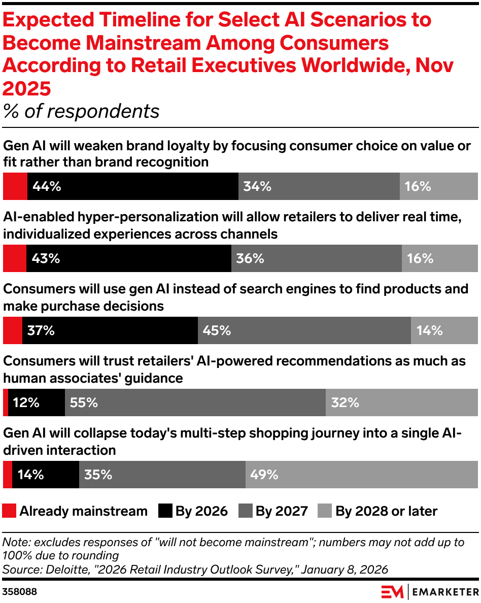 Expected Timeline for Select AI Scenarios to Become Mainstream Among Consumers According to Retail Executives Worldwide, Nov 2025